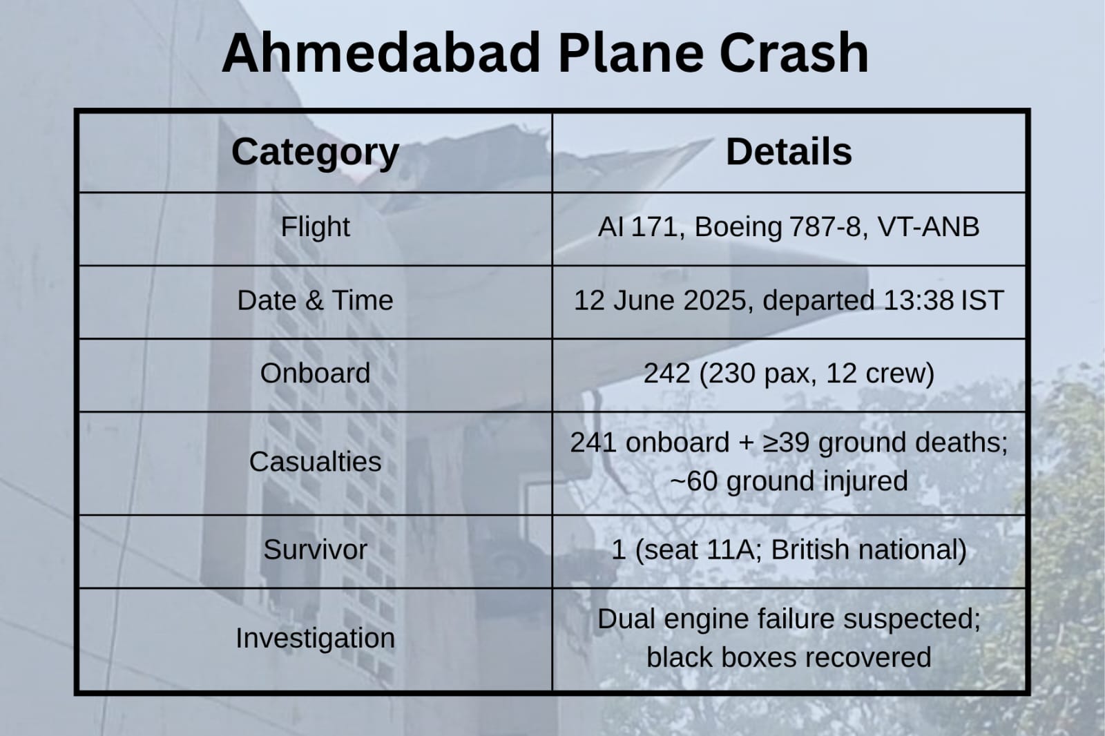 Ahmedabad Plane Crash