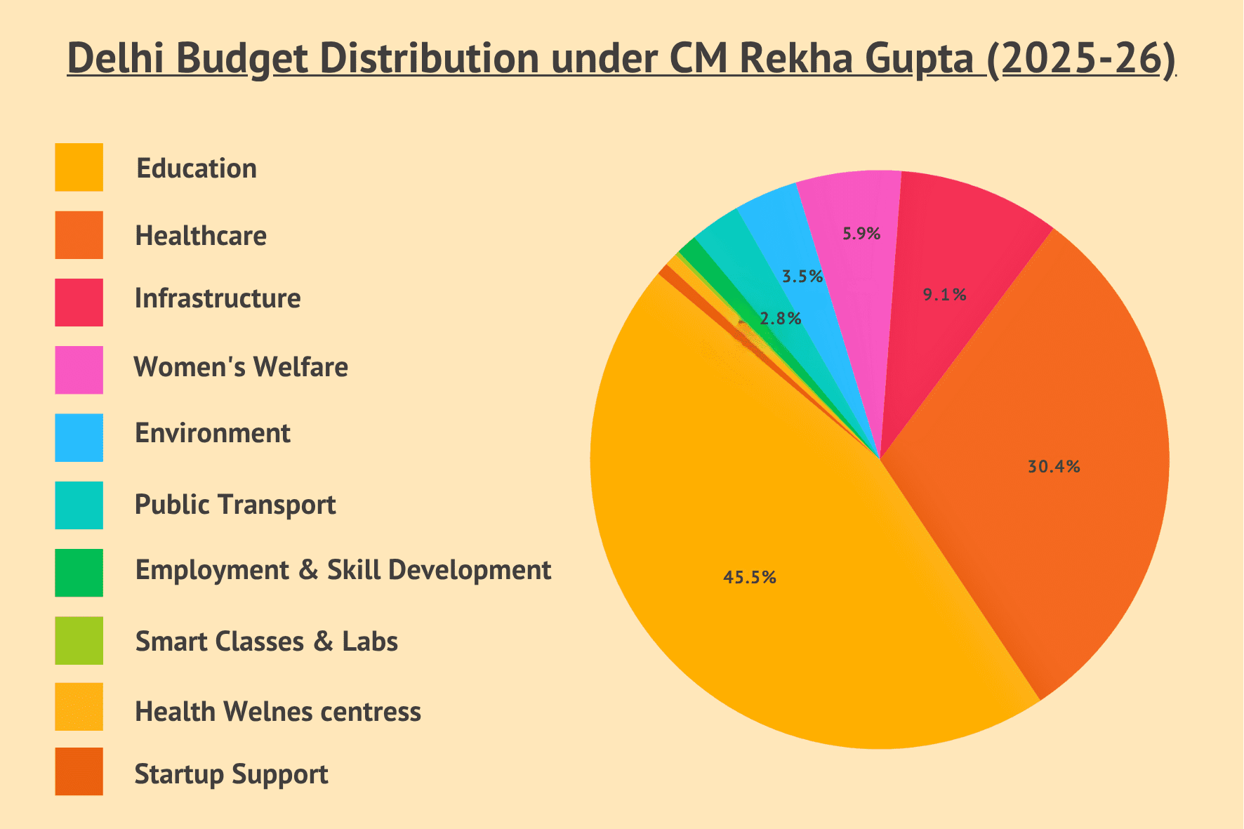 Delhi budget distribution 2025