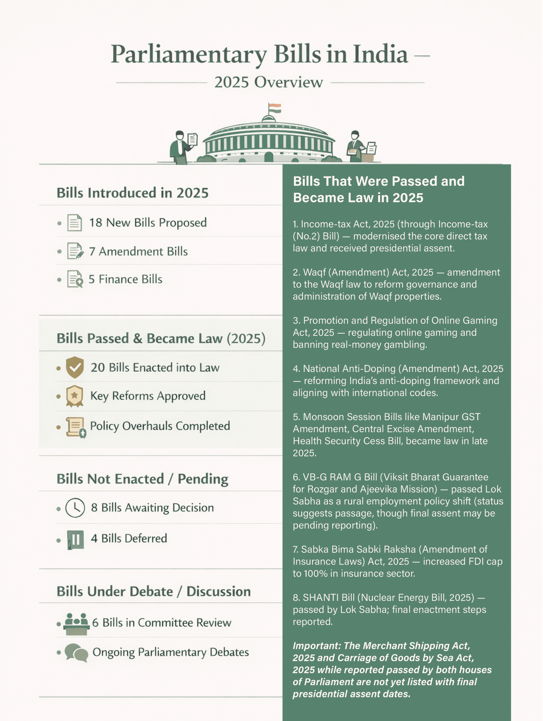 Indian Parliament building representing legislative priorities and laws passed in 2025